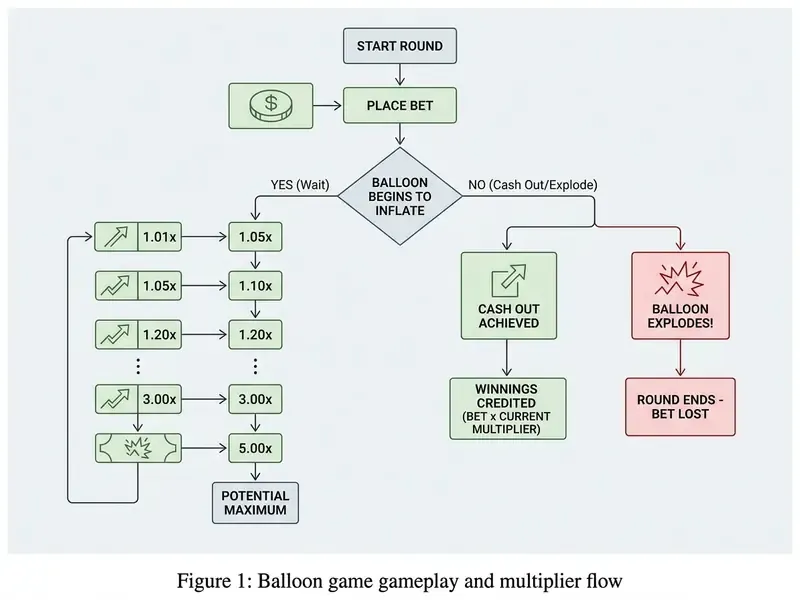 balloon game gameplay and multiplier flow