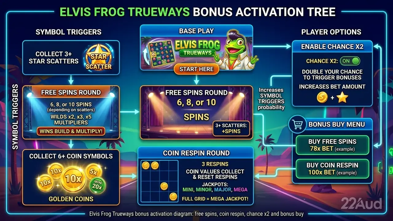 Elvis Frog Trueways bonus activation diagram: free spins, coin respin, chance x2 and bonus buy